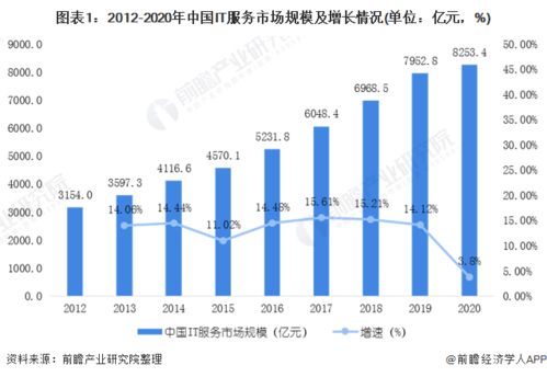 2020年中国IT运维管理行业发展现状和市场前景预测 2025年市场规模将达3668亿元